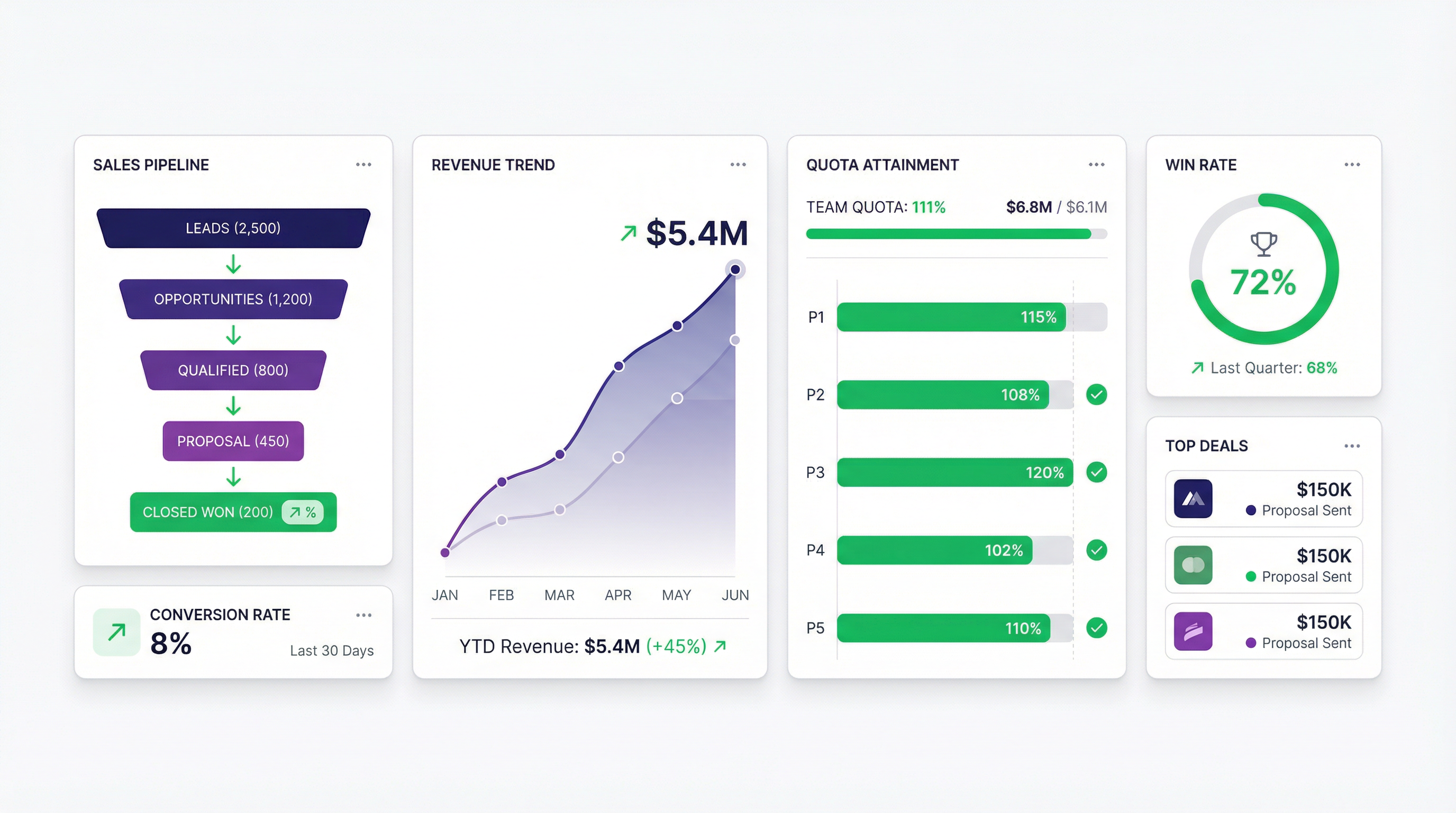 How to Build a Sales Dashboard (Without Writing a Line of Code)
