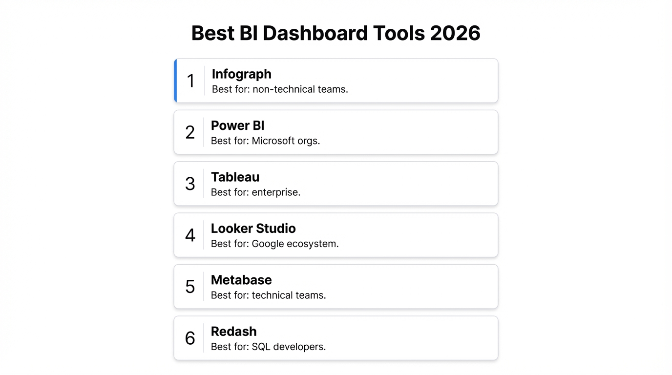 6 Best BI Dashboard Tools in 2026 (Honest Comparison)