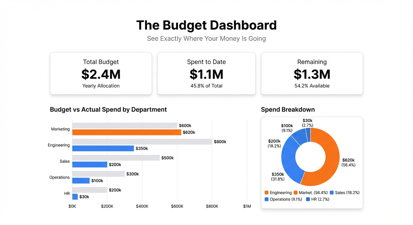 The Budget Dashboard: See Exactly Where Your Money Is Going