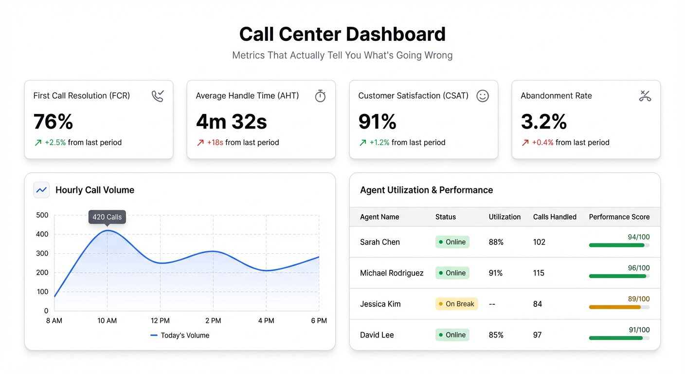 Call Center Dashboard: The Metrics That Actually Tell You What's Going Wrong