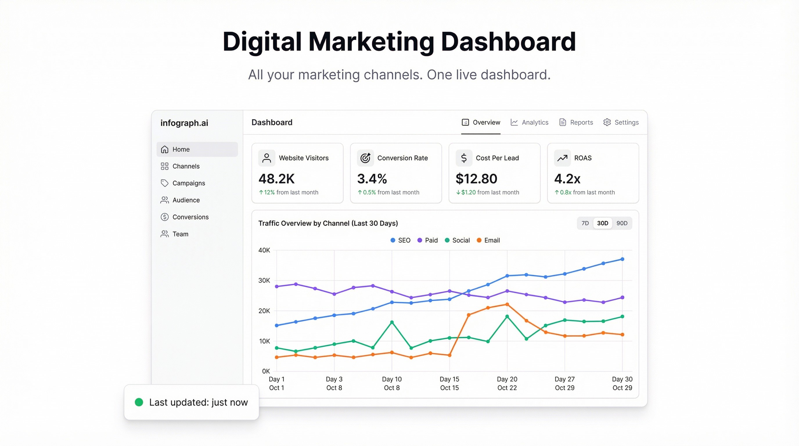 Digital Marketing Dashboard: Unify Google Ads, Meta Ads, and Organic in One View