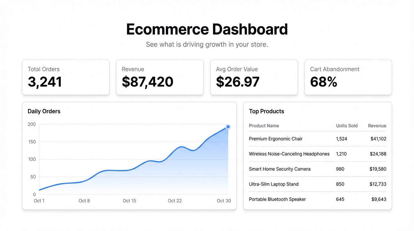 How to Build an Ecommerce Dashboard from Your Store Data