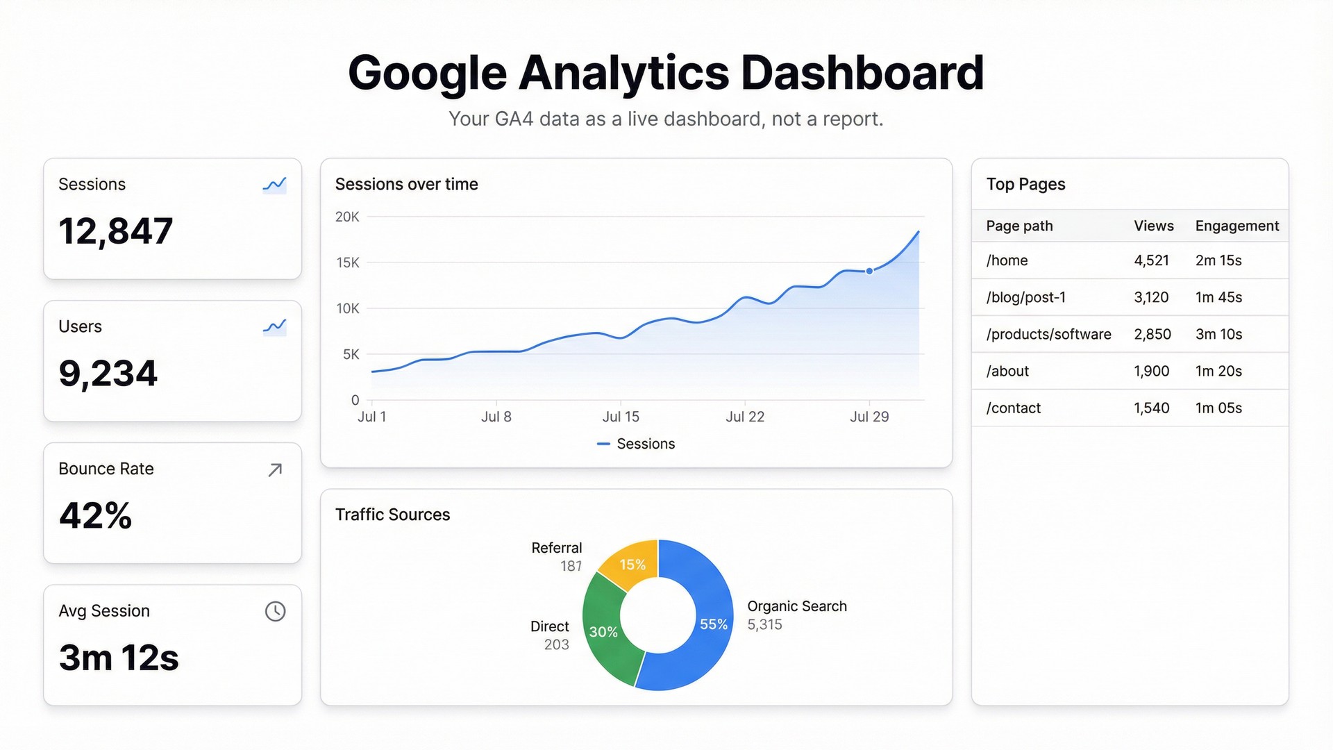 How to Turn Your Google Analytics Data into a Live Dashboard