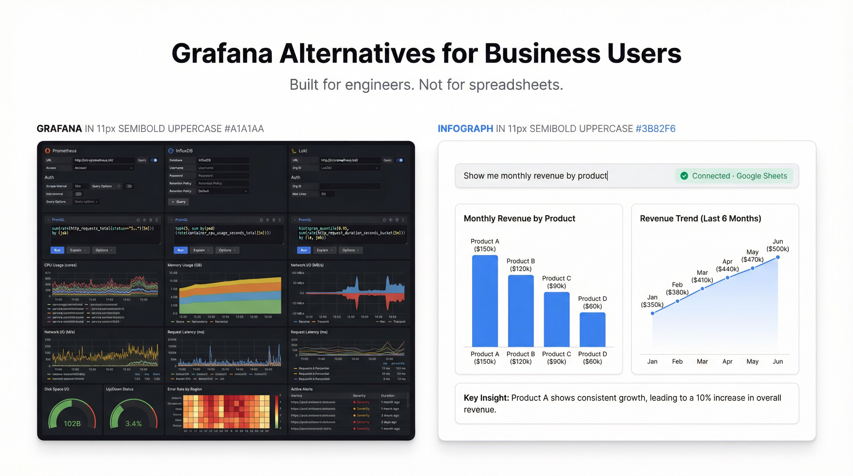 Grafana Alternative: Best Options for Business Users Who Don't Want to Touch PromQL