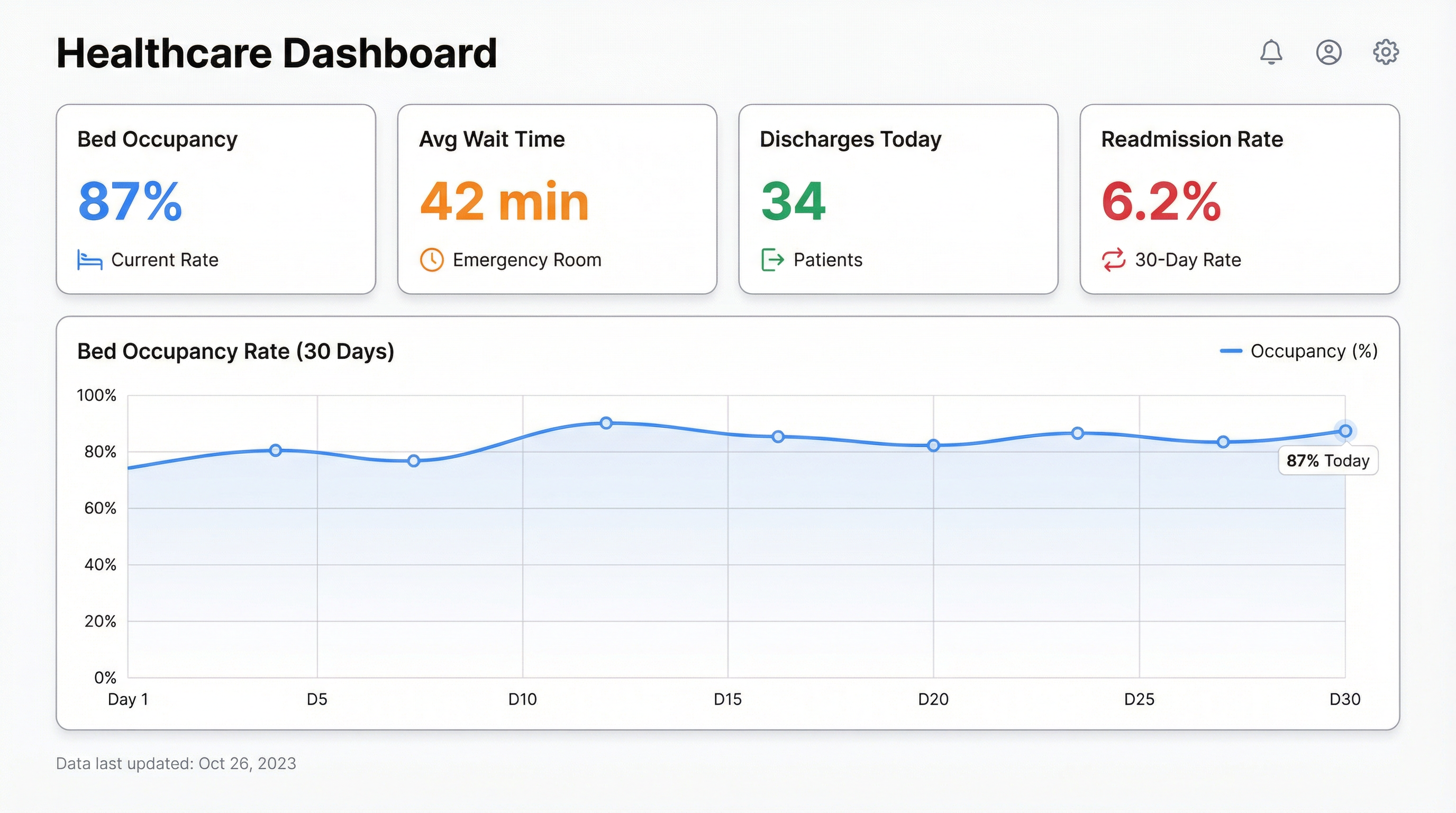 Healthcare Dashboard: Track Patient Flow, Bed Occupancy & Hospital Metrics with AI