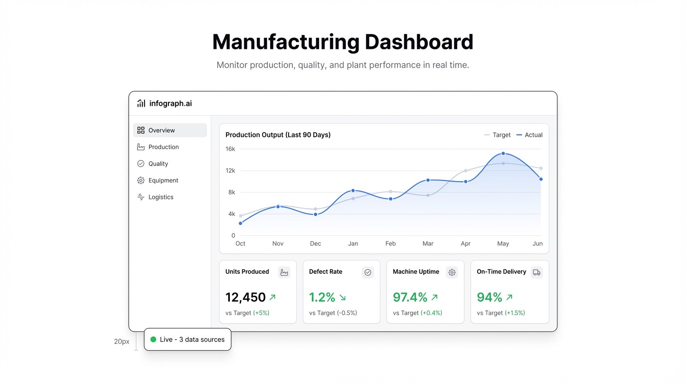 Manufacturing Dashboard: Track Production, Quality and Downtime in One View