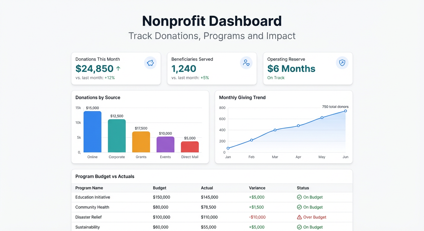 Nonprofit Dashboard: Track Donations, Programs and Impact