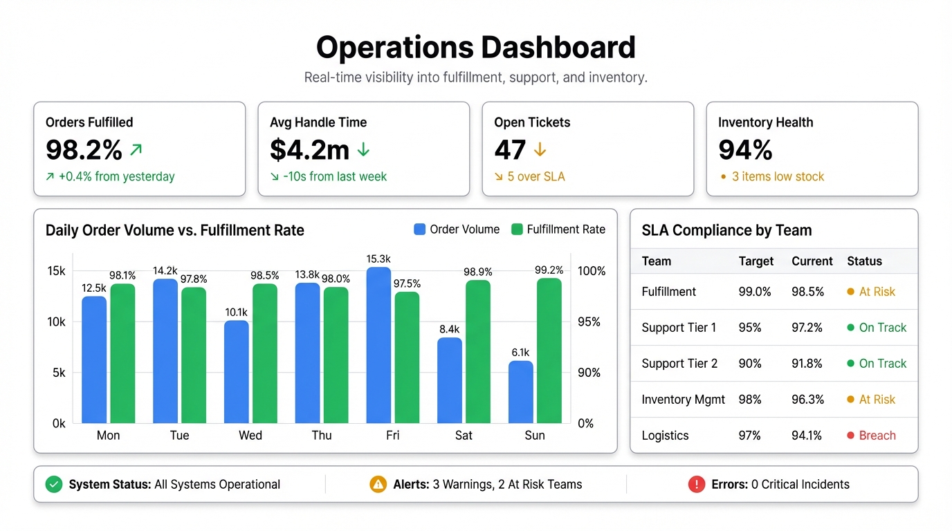 How to Build an Operations Dashboard (Without a Data Team)