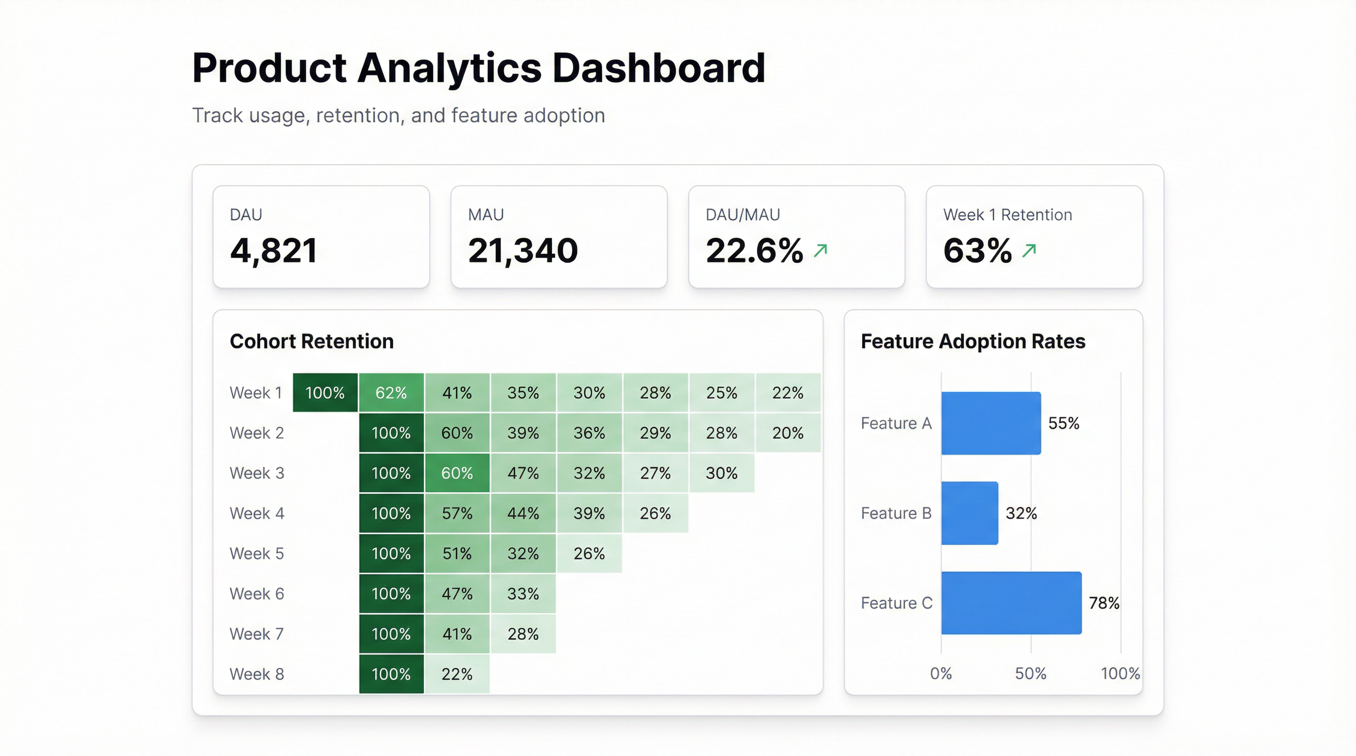 Product Analytics Dashboard: Track Usage, Retention, and Feature Adoption