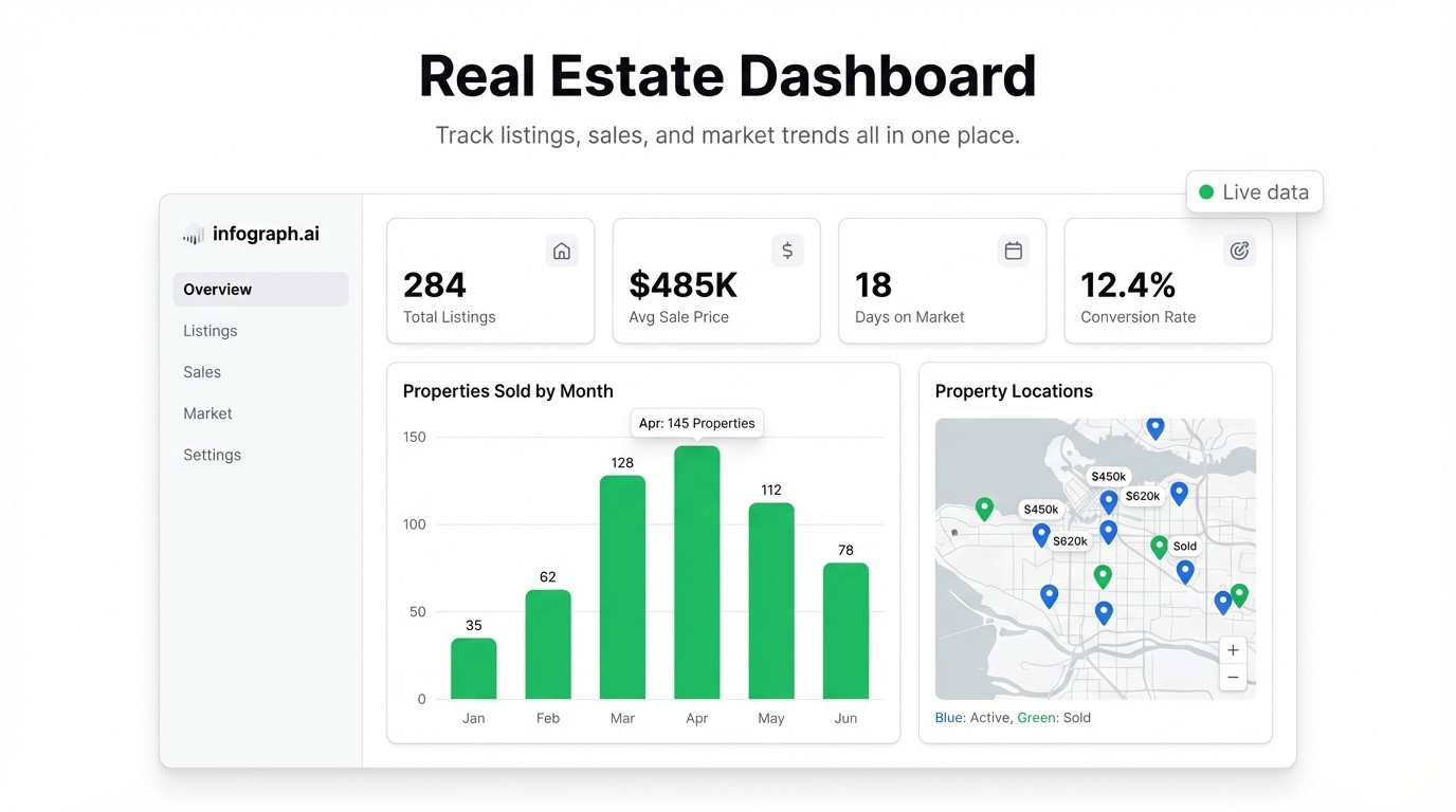 Real Estate Dashboard: Track Listings, Pipeline and Revenue in One View