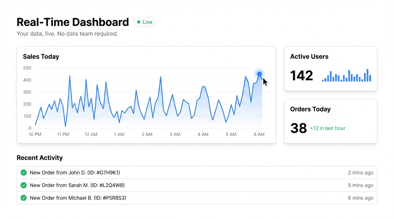The Best Real-Time Dashboard Builder for Teams Who Don't Have a Data Team