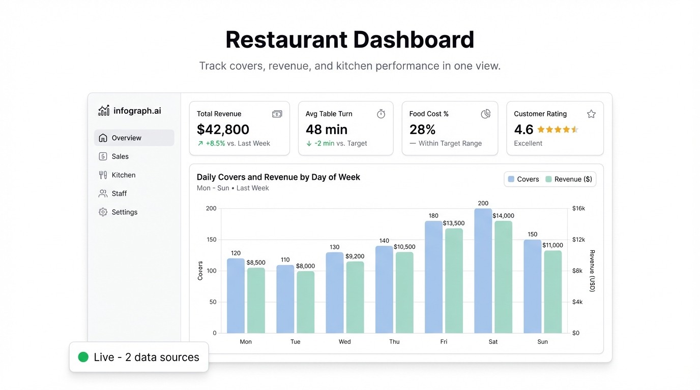 Restaurant Dashboard: Track Sales, Food Cost and Table Turns in Real Time