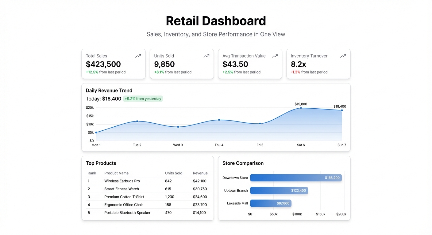 Retail Dashboard: Track Sales, Inventory, and Store Performance in One View