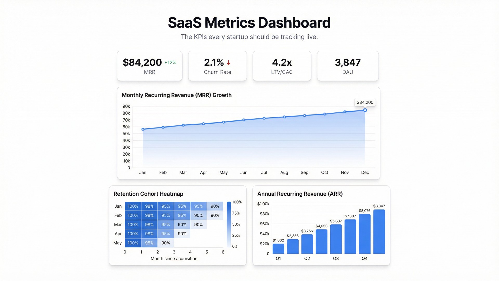 SaaS Metrics Dashboard: The KPIs Every Startup Should Be Tracking Live