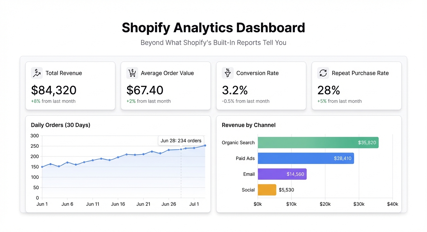 Shopify Analytics Dashboard: See Your Store's Real Numbers