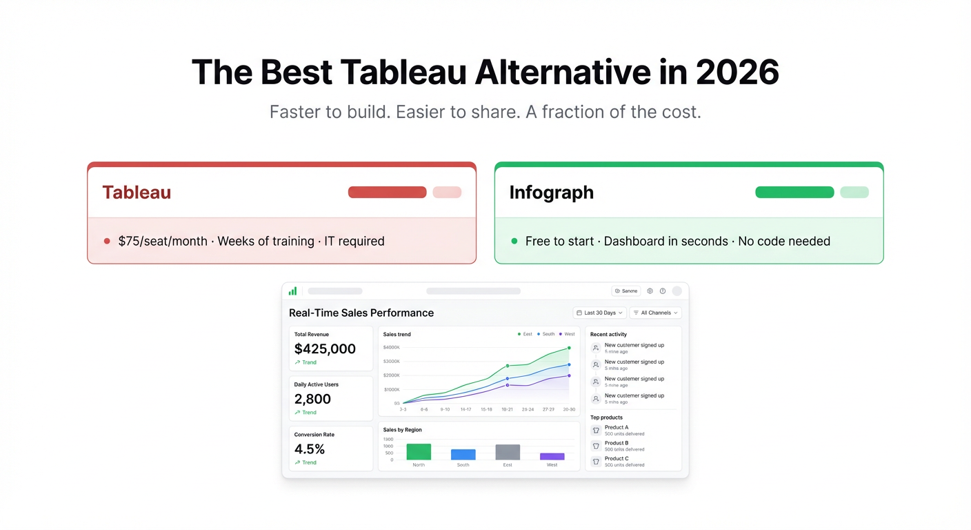 The Best Tableau Alternative in 2026